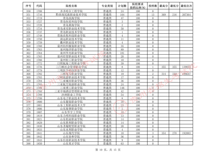 2021貴州高考?？圃盒５谌窝a(bǔ)報(bào)志愿投檔分?jǐn)?shù)線（理工）10.jpeg