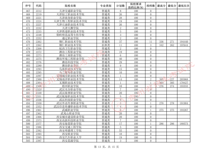 2021貴州高考?？圃盒５谌窝a(bǔ)報(bào)志愿投檔分?jǐn)?shù)線（理工）13.jpeg