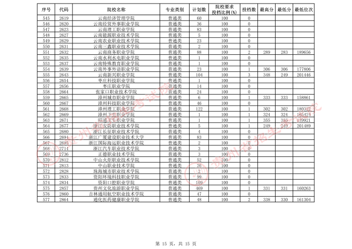 2021貴州高考?？圃盒５谌窝a(bǔ)報(bào)志愿投檔分?jǐn)?shù)線（理工）15.jpeg