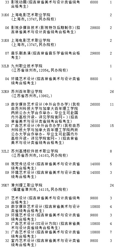 2021吉林高考提前?？婆鶤段藝術類第三輪征集志愿計劃5.jpg