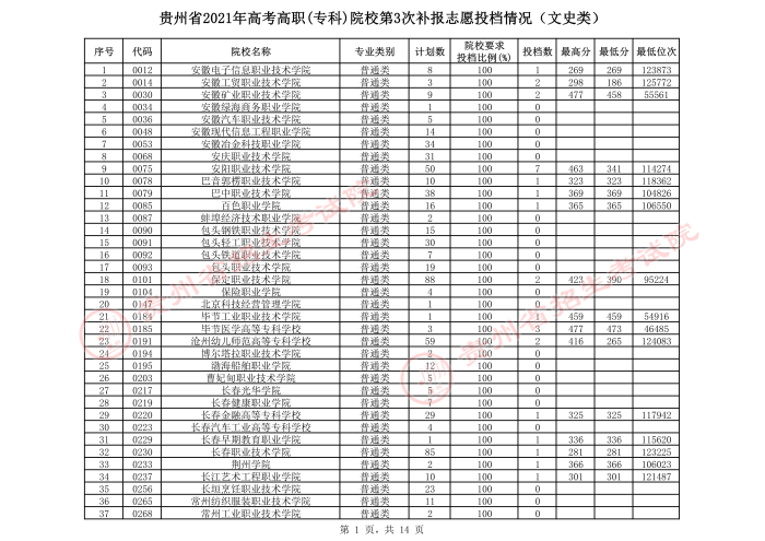 2021貴州高考專科院校第三次補(bǔ)報(bào)志愿投檔分?jǐn)?shù)線（文史）.jpeg