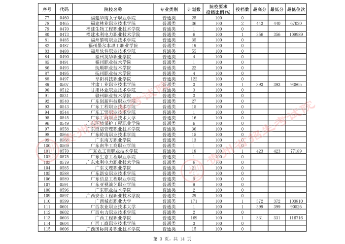 2021貴州高考?？圃盒５谌窝a(bǔ)報(bào)志愿投檔分?jǐn)?shù)線（文史）3.jpeg