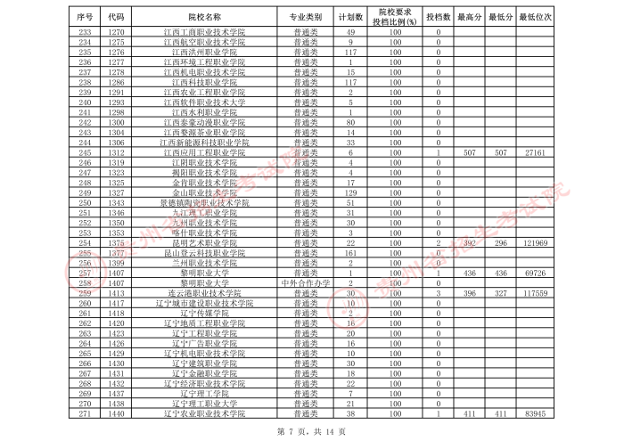 2021貴州高考?？圃盒５谌窝a(bǔ)報(bào)志愿投檔分?jǐn)?shù)線（文史）7.jpeg