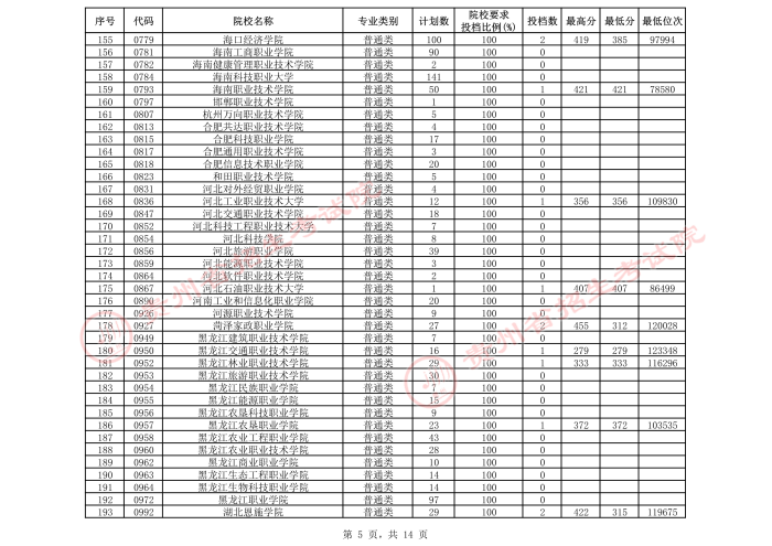 2021貴州高考?？圃盒５谌窝a(bǔ)報(bào)志愿投檔分?jǐn)?shù)線（文史）5.jpeg