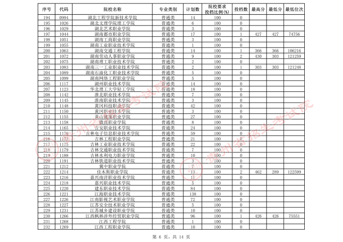 2021貴州高考?？圃盒５谌窝a(bǔ)報(bào)志愿投檔分?jǐn)?shù)線（文史）6.jpeg