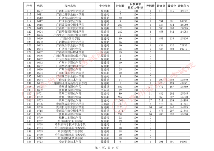 2021貴州高考?？圃盒５谌窝a(bǔ)報(bào)志愿投檔分?jǐn)?shù)線（文史）4.jpeg