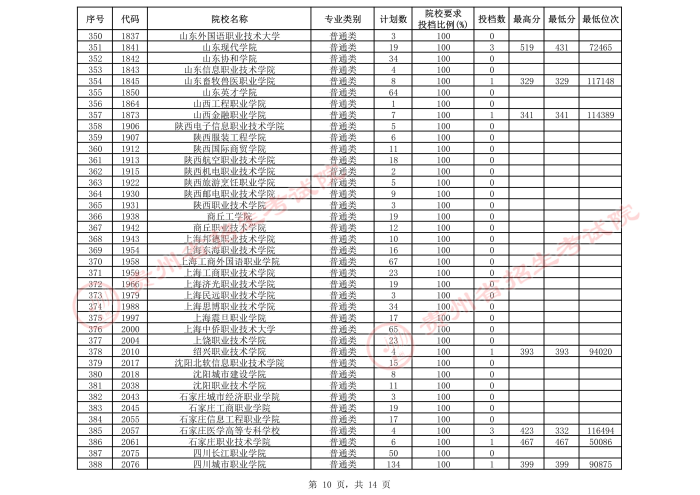 2021貴州高考?？圃盒５谌窝a(bǔ)報(bào)志愿投檔分?jǐn)?shù)線（文史）10.jpeg