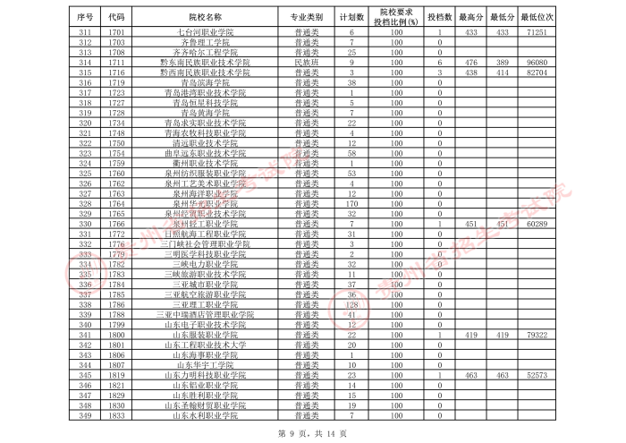 2021貴州高考專科院校第三次補(bǔ)報(bào)志愿投檔分?jǐn)?shù)線（文史）9.jpeg