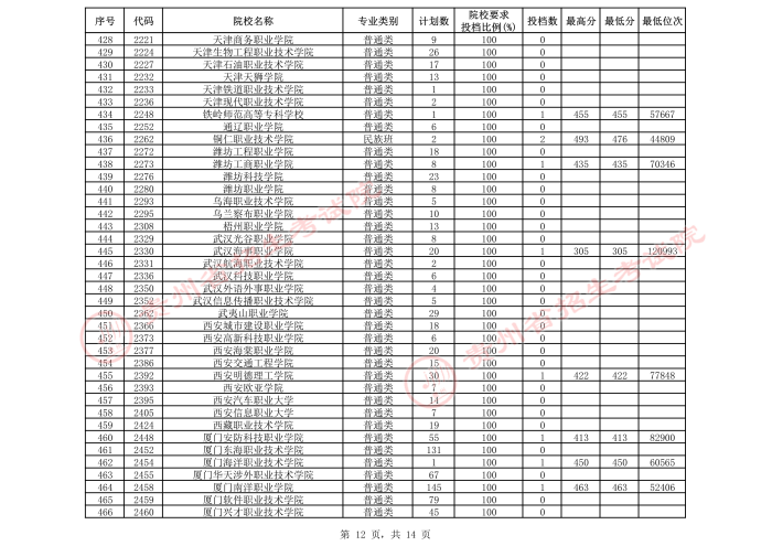 2021貴州高考專科院校第三次補(bǔ)報(bào)志愿投檔分?jǐn)?shù)線（文史）12.jpeg