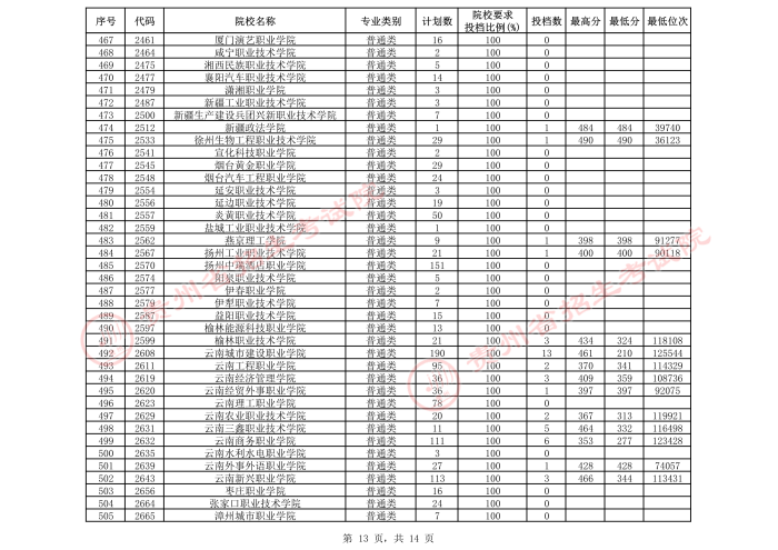 2021貴州高考?？圃盒５谌窝a(bǔ)報(bào)志愿投檔分?jǐn)?shù)線（文史）13.jpeg