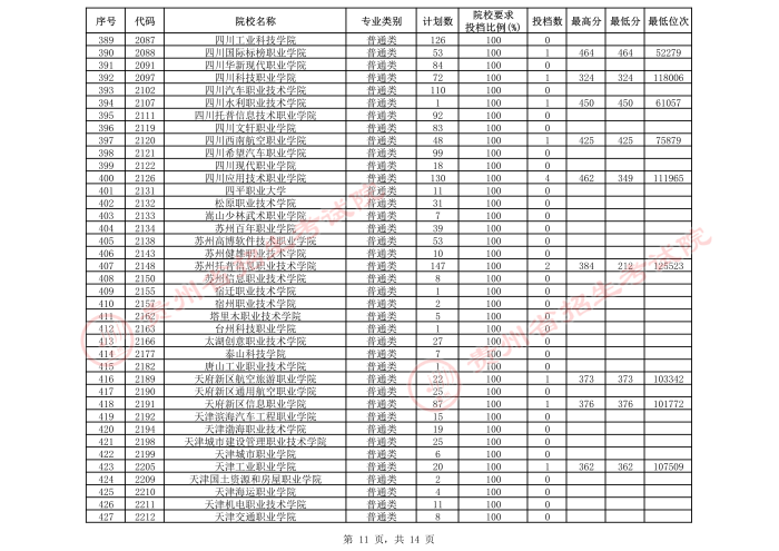 2021貴州高考專科院校第三次補(bǔ)報(bào)志愿投檔分?jǐn)?shù)線（文史）11.jpeg