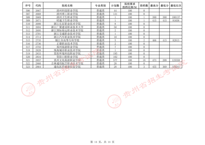 2021貴州高考?？圃盒５谌窝a(bǔ)報(bào)志愿投檔分?jǐn)?shù)線（文史）14.jpeg