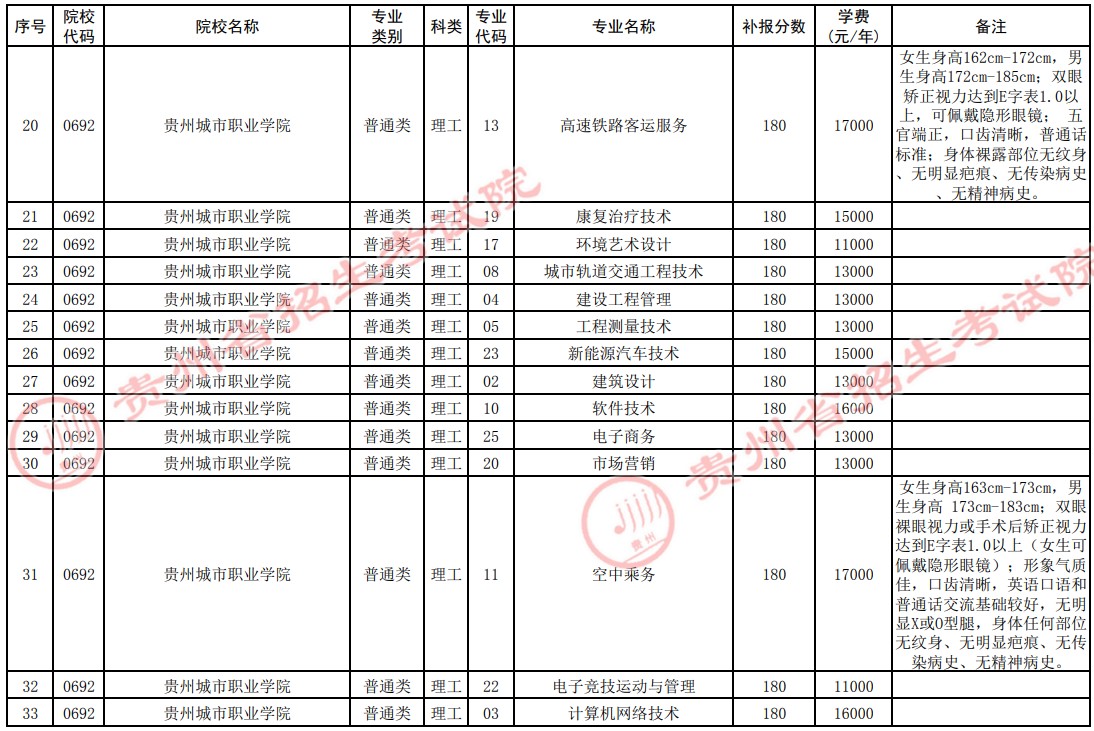 2021貴州高考專科院校第四次補報志愿計劃3.jpg