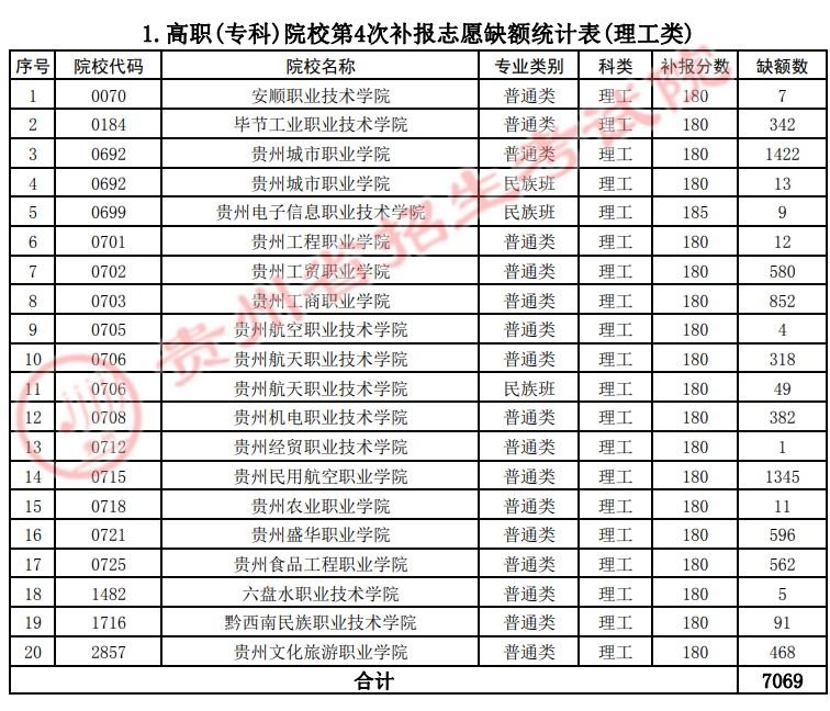 2021貴州高考?？圃盒５谒拇窝a報志愿計劃.jpg