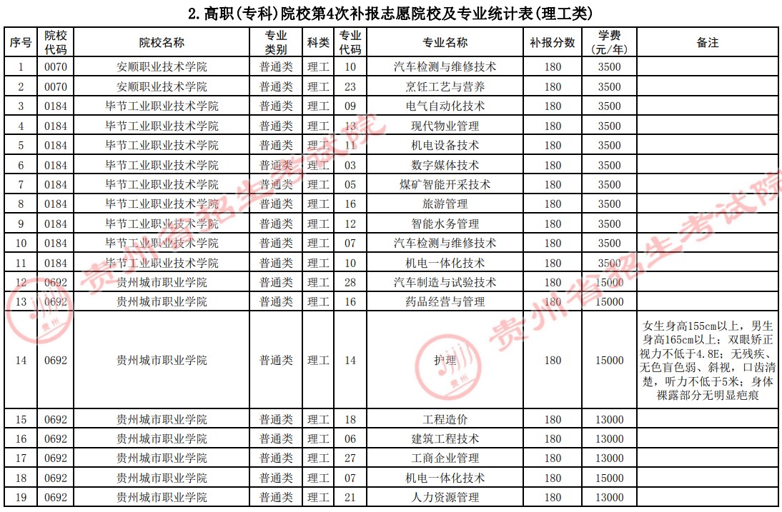 2021貴州高考?？圃盒５谒拇窝a報志愿計劃2.jpg