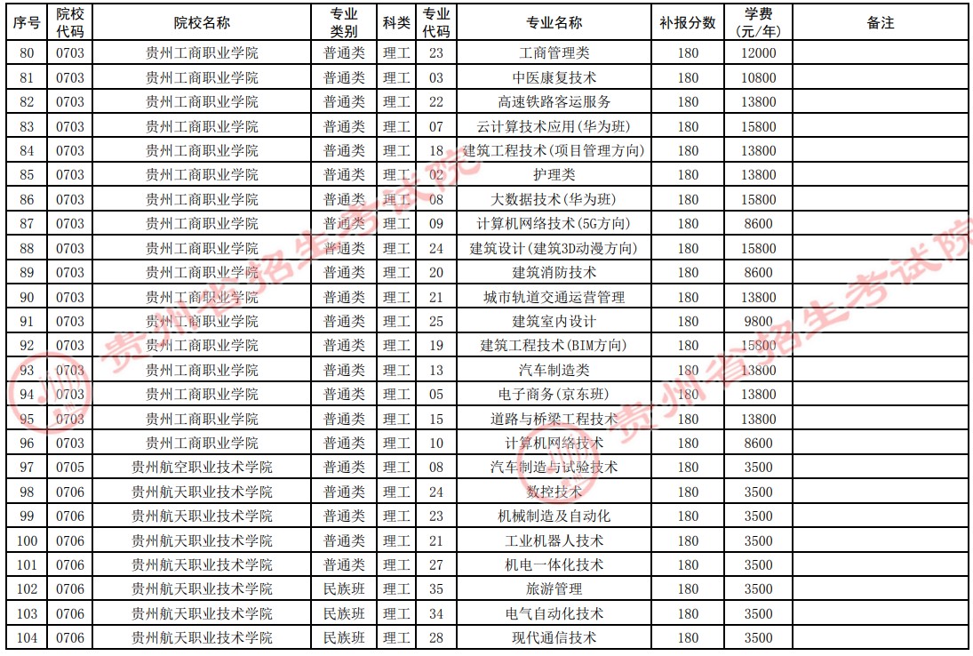 2021貴州高考專科院校第四次補報志愿計劃6.jpg