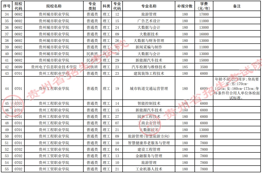 2021貴州高考?？圃盒５谒拇窝a報志愿計劃4.jpg