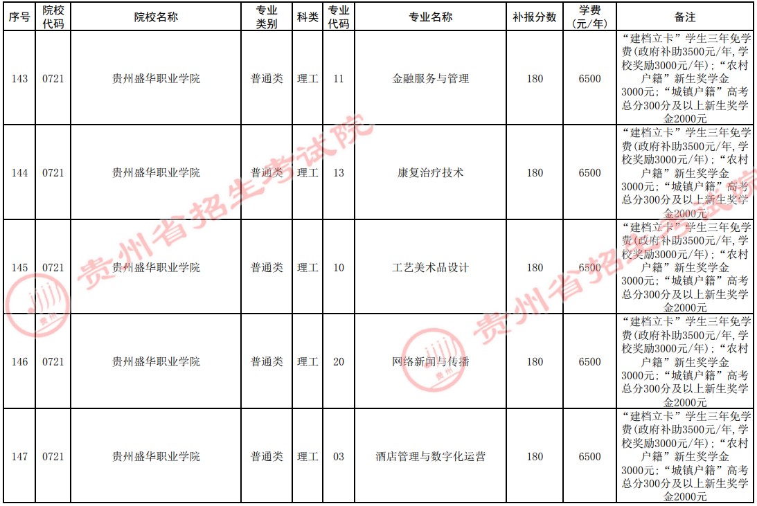 2021貴州高考?？圃盒５谒拇窝a報志愿計劃9.jpg