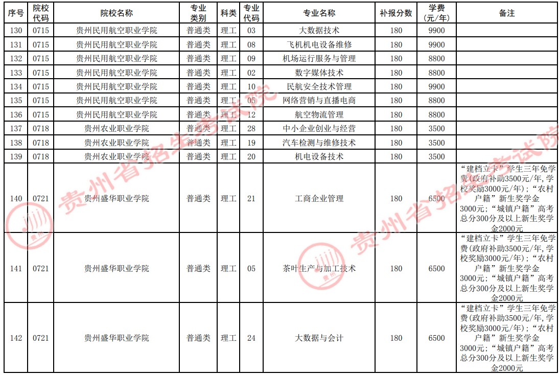 2021貴州高考專科院校第四次補報志愿計劃8.jpg