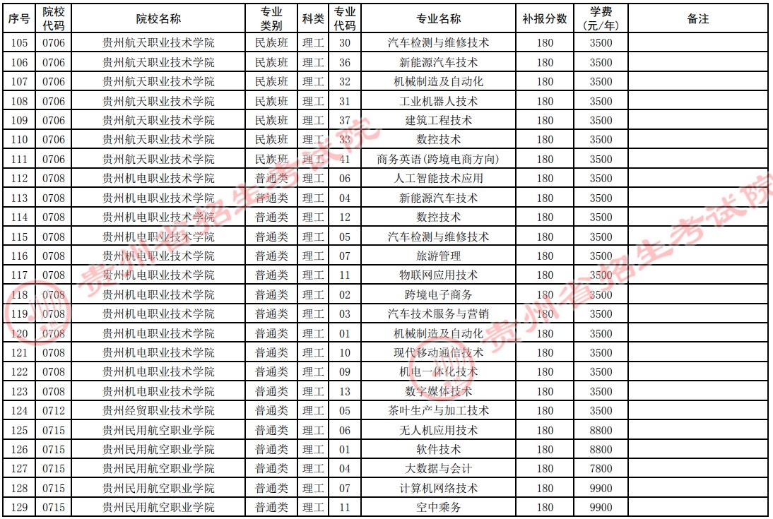 2021貴州高考專科院校第四次補報志愿計劃7.jpg