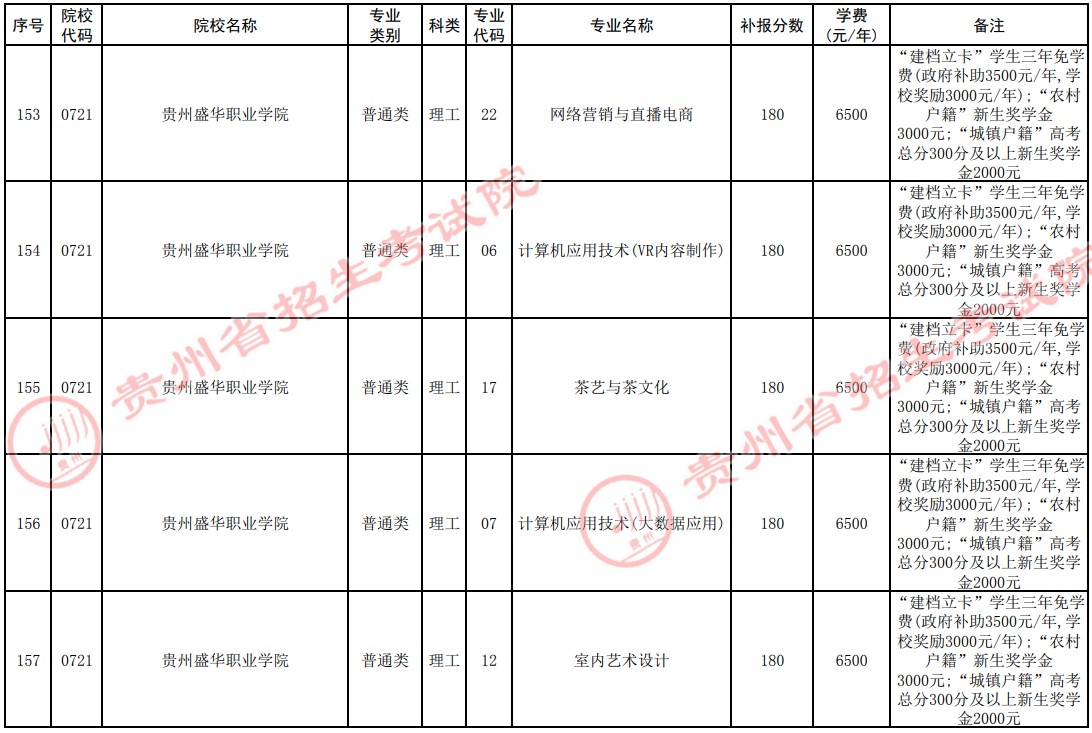 2021貴州高考?？圃盒５谒拇窝a報志愿計劃11.jpg