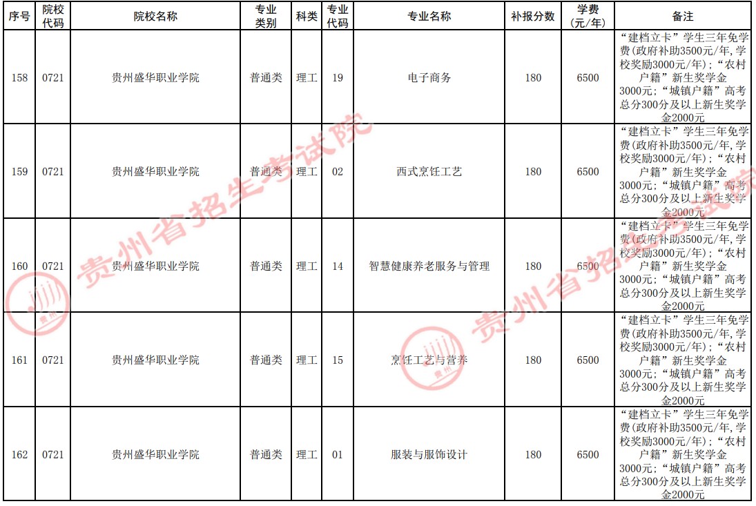 2021貴州高考專科院校第四次補報志愿計劃12.jpg