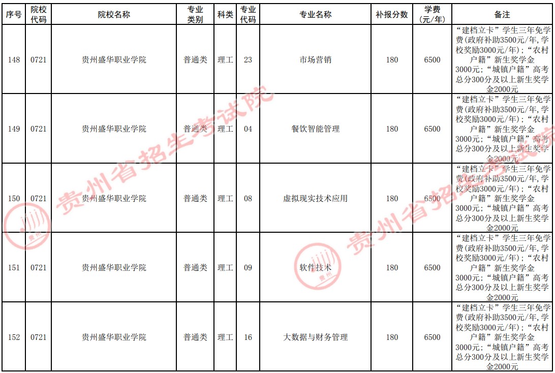 2021貴州高考?？圃盒５谒拇窝a報志愿計劃10.jpg