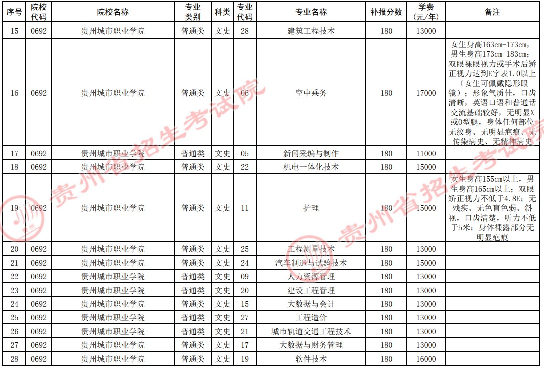 2021貴州高考?？圃盒５谒拇窝a報志愿計劃17.jpg