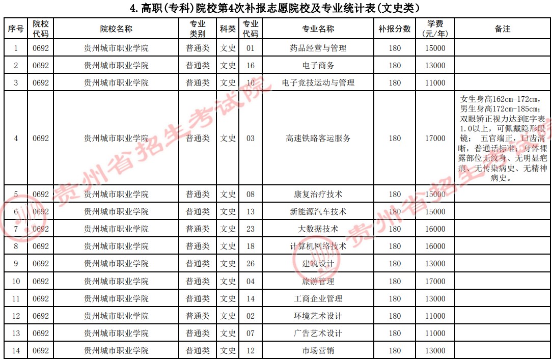 2021貴州高考?？圃盒５谒拇窝a報志愿計劃16.jpg