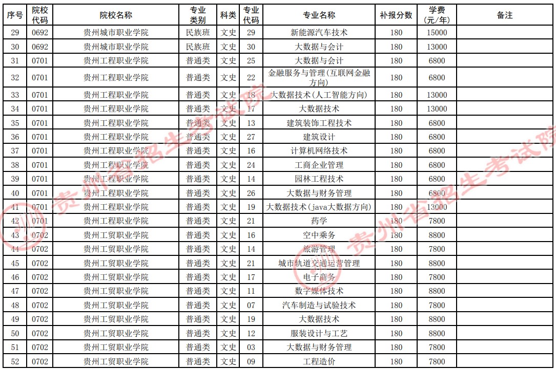 2021貴州高考?？圃盒５谒拇窝a報志愿計劃18.jpg