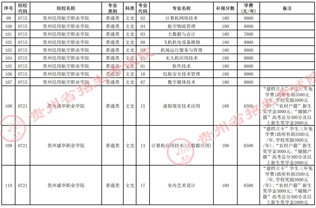 2021貴州高考?？圃盒５谒拇窝a報志愿計劃21.jpg