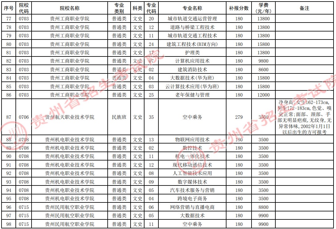 2021貴州高考?？圃盒５谒拇窝a報志愿計劃20.jpg