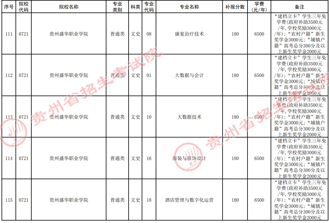 2021貴州高考?？圃盒５谒拇窝a報志愿計劃22.jpg