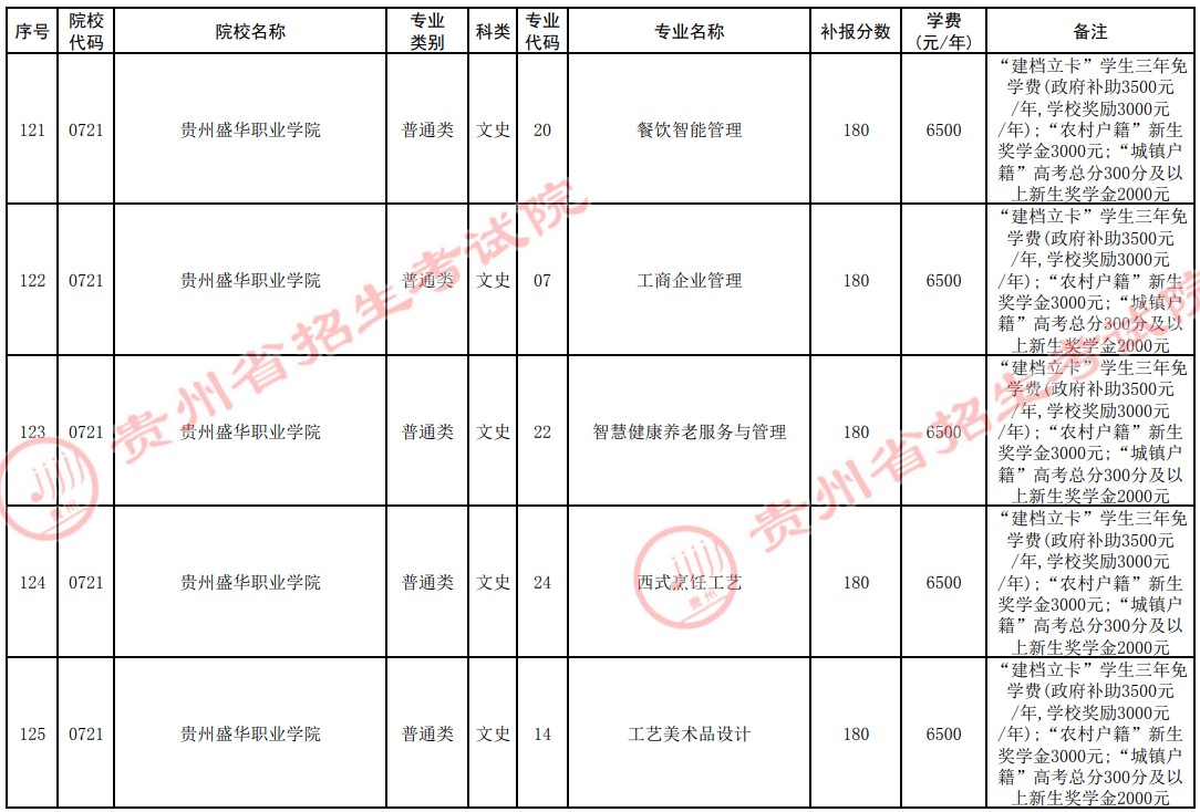 2021貴州高考?？圃盒５谒拇窝a報志愿計劃24.jpg