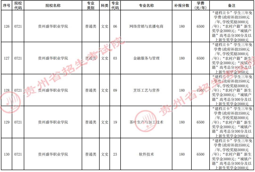 2021貴州高考?？圃盒５谒拇窝a報志愿計劃25.jpg