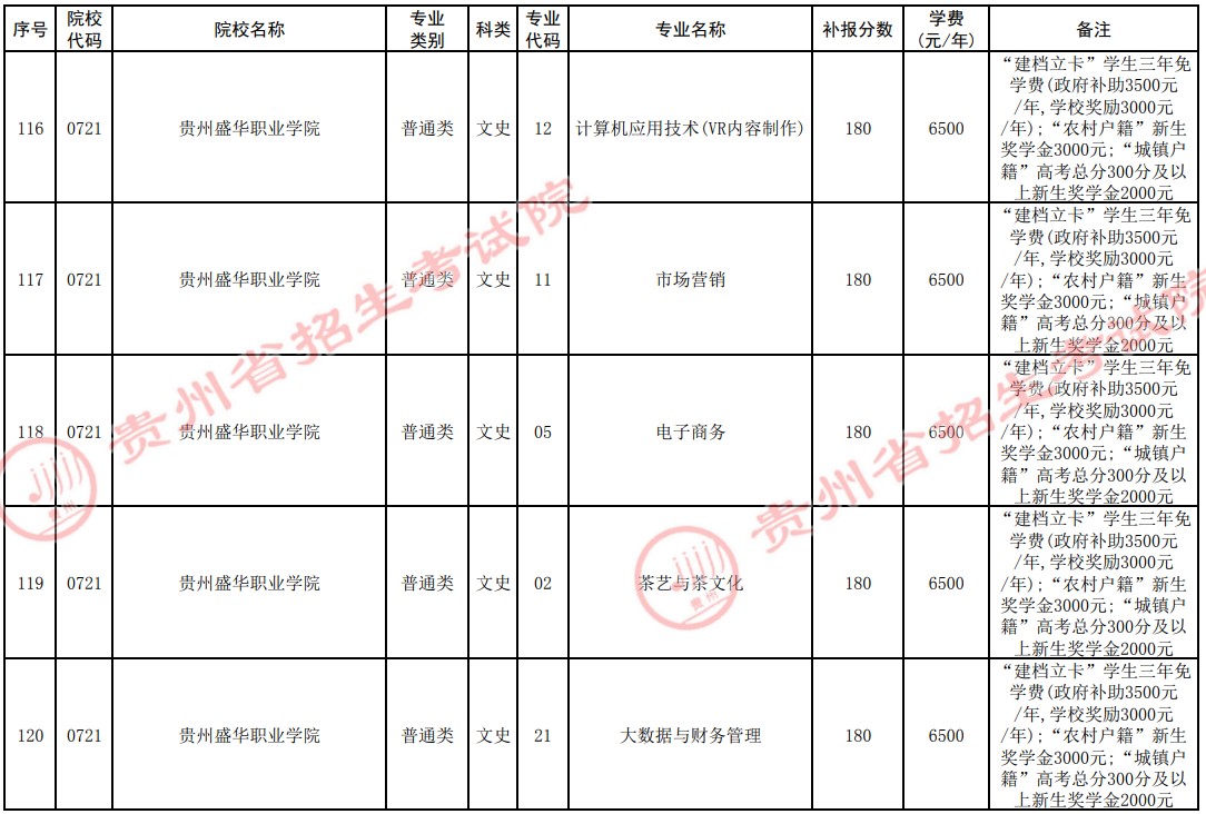 2021貴州高考?？圃盒５谒拇窝a報志愿計劃23.jpg