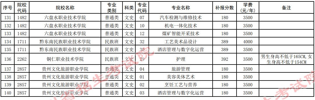 2021貴州高考?？圃盒５谒拇窝a報志愿計劃26.jpg