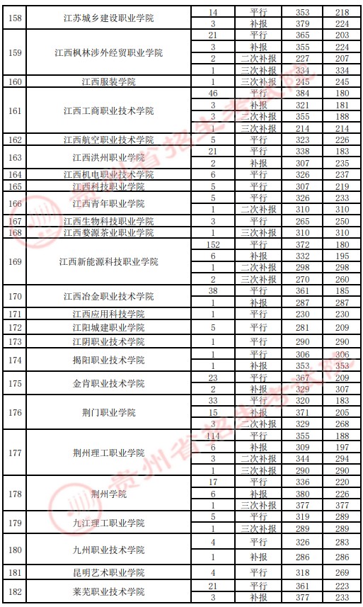 2021貴州高考專科院校錄取最低分（四）7.jpg