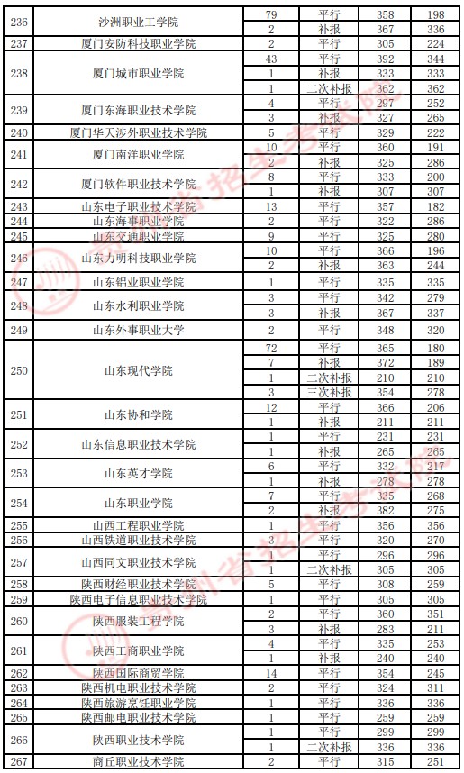 2021貴州高考專科院校錄取最低分（四）10.jpg