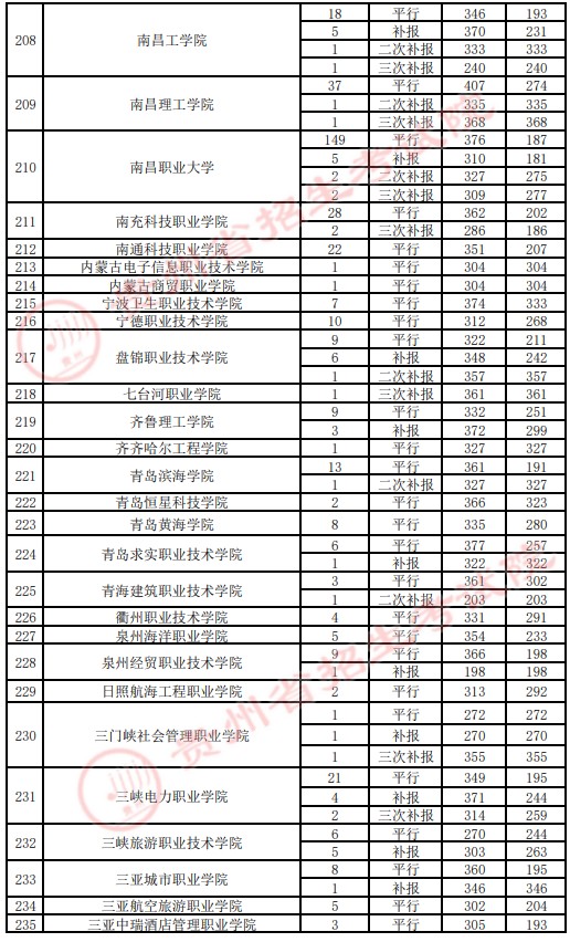 2021貴州高考專科院校錄取最低分（四）9.jpg