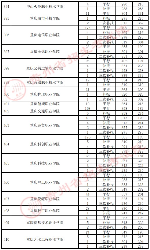 2021貴州高考專科院校錄取最低分（四）16.jpg