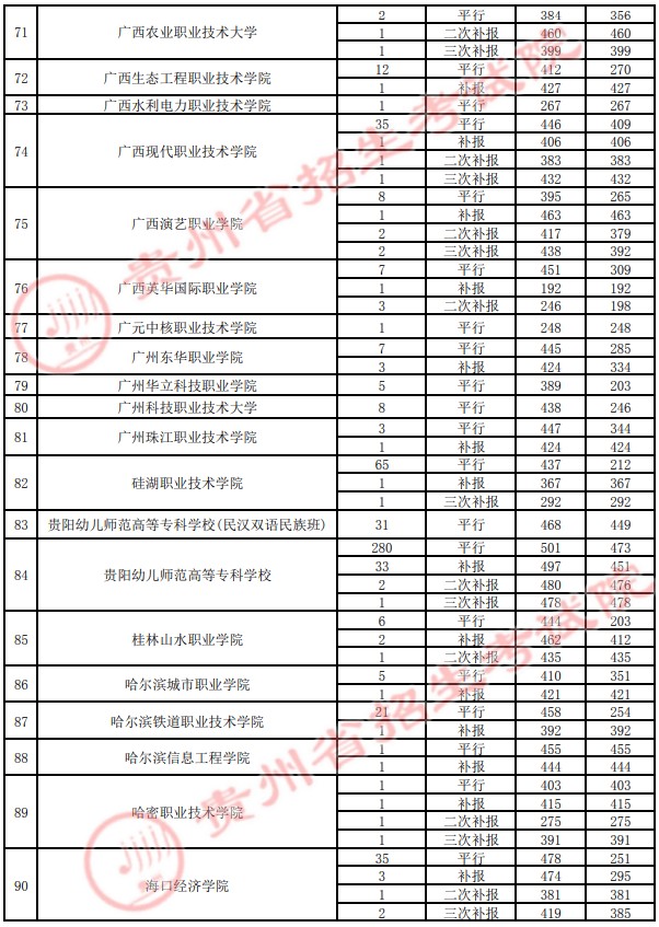 2021貴州高考專科院校錄取最低分（四）21.jpg