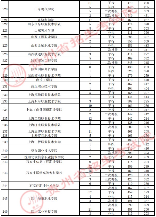 2021貴州高考專科院校錄取最低分（四）27.jpg