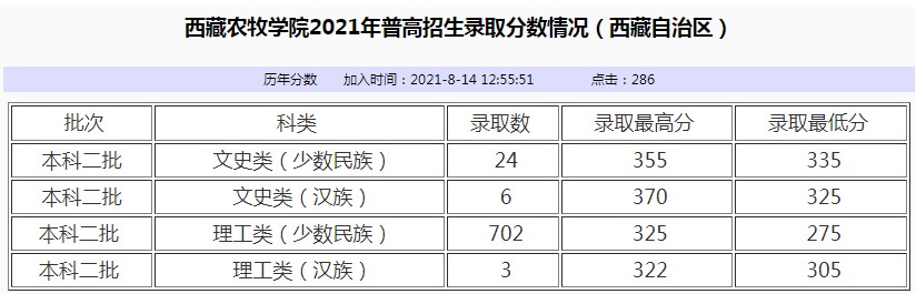 西藏農(nóng)牧學(xué)院2021年各省各批次錄取分?jǐn)?shù)線.jpg