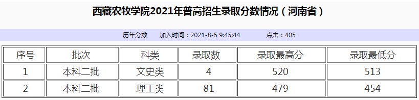 西藏農(nóng)牧學(xué)院2021年各省各批次錄取分?jǐn)?shù)線4.jpg