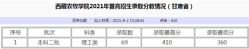 西藏農(nóng)牧學(xué)院2021年各省各批次錄取分?jǐn)?shù)線5.jpg