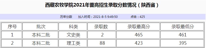 西藏農(nóng)牧學(xué)院2021年各省各批次錄取分?jǐn)?shù)線3.jpg