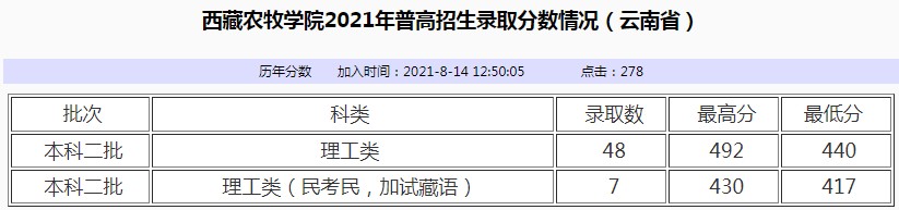 西藏農(nóng)牧學(xué)院2021年各省各批次錄取分?jǐn)?shù)線2.jpg