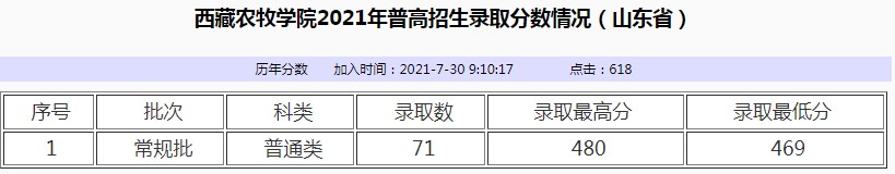 西藏農(nóng)牧學(xué)院2021年各省各批次錄取分?jǐn)?shù)線9.jpg