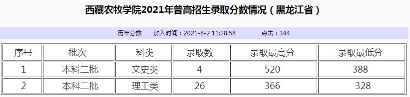 西藏農(nóng)牧學(xué)院2021年各省各批次錄取分?jǐn)?shù)線7.jpg